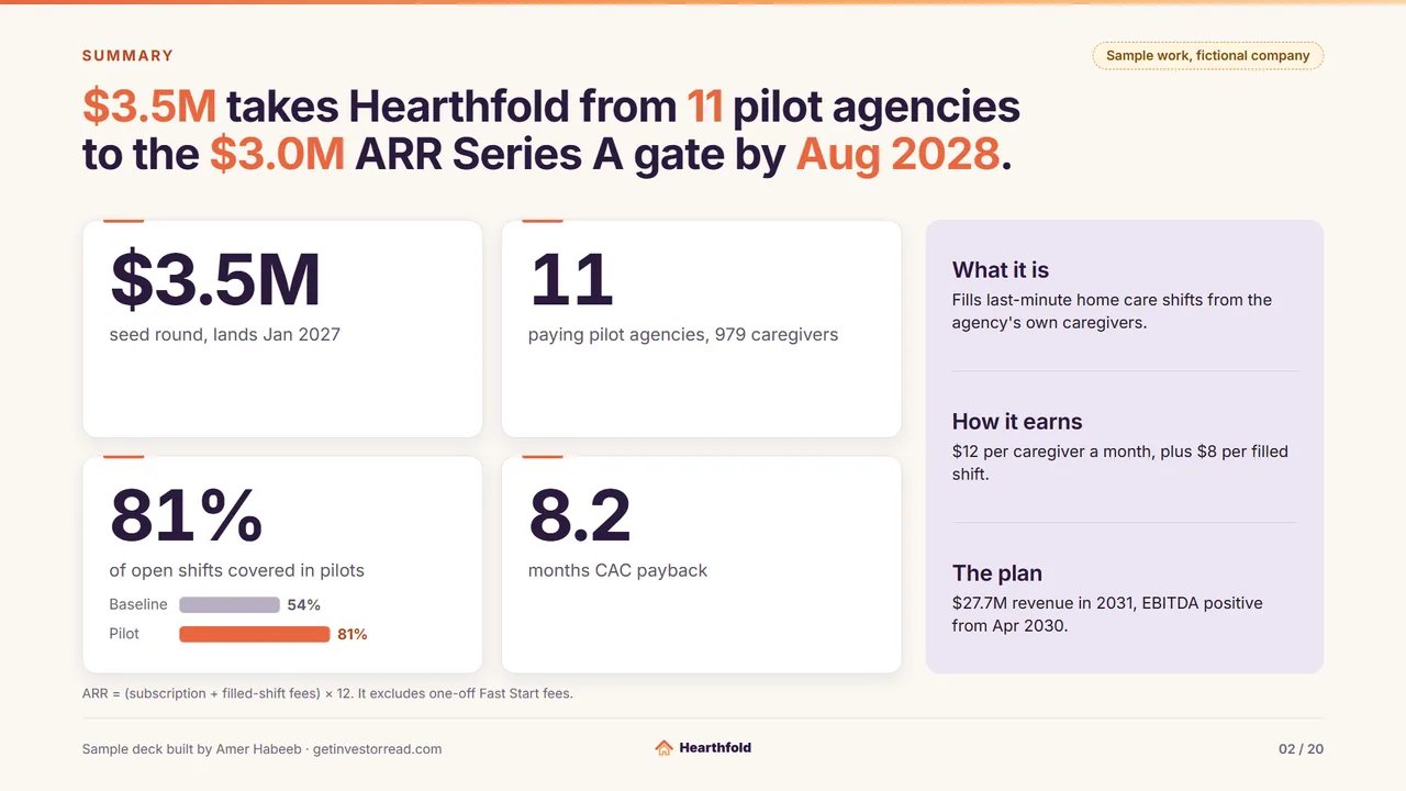 Sample work, fictional company. Summary. Headline: $3.5M takes Hearthfold from 11 pilot agencies to the $3.0M ARR Series A gate by Aug 2028. Four KPI tiles: $3.5M seed round, lands Jan 2027; 11 paying pilot agencies, 979 caregivers; 81% of open shifts covered in pilots, with bars for baseline 54% and pilot 81%; 8.2 months customer acquisition cost payback. Card: What it is: Fills last-minute home care shifts from the agency's own caregivers. How it earns: $12 per caregiver a month, plus $8 per filled shift. The plan: $27.7M revenue in 2031, EBITDA positive from Apr 2030. Footnote: ARR = (subscription + filled-shift fees) × 12. It excludes one-off Fast Start fees.