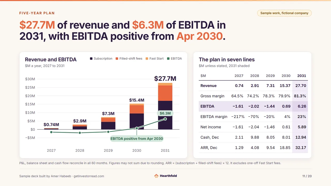 Sample work, fictional company. Five-year plan, 2027 to 2031. Headline: $27.7M of revenue and $6.3M of EBITDA in 2031, with EBITDA positive from Apr 2030. Card: Revenue and EBITDA, $M a year, 2027 to 2031. Stacked bar chart of revenue by line in $M a year (subscription, filled-shift fees, Fast Start), totals $0.74M, $2.9M, $7.3M, $15.4M, $27.7M, with an EBITDA line on the same axis: minus $1.6M, minus $2.0M, minus $1.4M, $0.69M, $6.3M, crossing zero with EBITDA positive from Apr 2030. Card: The plan in seven lines, $M unless stated, 2031 shaded. Table, $M, columns 2027, 2028, 2029, 2030, 2031: Revenue: 0.74, 2.91, 7.31, 15.37, 27.70. Gross margin: 64.5%, 74.2%, 78.3%, 79.9%, 81.3%. EBITDA: minus 1.61, minus 2.02, minus 1.44, 0.69, 6.26. EBITDA margin: minus 217%, minus 70%, minus 20%, 4%, 23%. Net income: minus 1.61, minus 2.04, minus 1.46, 0.61, 5.89. Cash, Dec: 2.11, 9.88, 8.05, 8.01, 12.94. ARR, Dec: 1.29, 4.08, 9.54, 18.85, 32.17. Footnote: P&L, balance sheet and cash flow reconcile in all 60 months. Figures may not sum due to rounding. ARR = (subscription + filled-shift fees) × 12. It excludes one-off Fast Start fees.