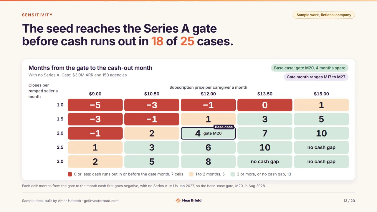 Sample work, fictional company. Sensitivity. Headline: The seed reaches the Series A gate before cash runs out in 18 of 25 cases. Card: Months from the gate to the cash-out month. With no Series A. Gate: $3.0M ARR and 150 agencies. Heat-map, months from the Series A gate to the month cash runs out with no Series A, by closes per ramped seller a month (rows 1.0, 1.5, 2.0, 2.5, 3.0) and subscription price per caregiver a month (columns $9.00, $10.50, $12.00, $13.50, $15.00): 1.0 closes: minus 5, minus 3, minus 1, 0, 1; 1.5 closes: minus 3, minus 1, 1, 3, 5; 2.0 closes: minus 1, 2, 4, 7, 10; 2.5 closes: 1, 3, 6, 10, no cash gap; 3.0 closes: 2, 5, 8, no cash gap, no cash gap. Key: 0 or less: cash runs out in or before the gate month, 7 cells; 1 to 2 months, 5; 3 or more, or no cash gap, 13. Base case outlined at 2.0 closes and $12.00: 4 months, gate M20. Chips: Base case: gate M20, 4 months spare; Gate month ranges M17 to M27. Footnote: Each cell: months from the gate to the month cash first goes negative, with no Series A. M1 is Jan 2027, so the base-case gate, M20, is Aug 2028.