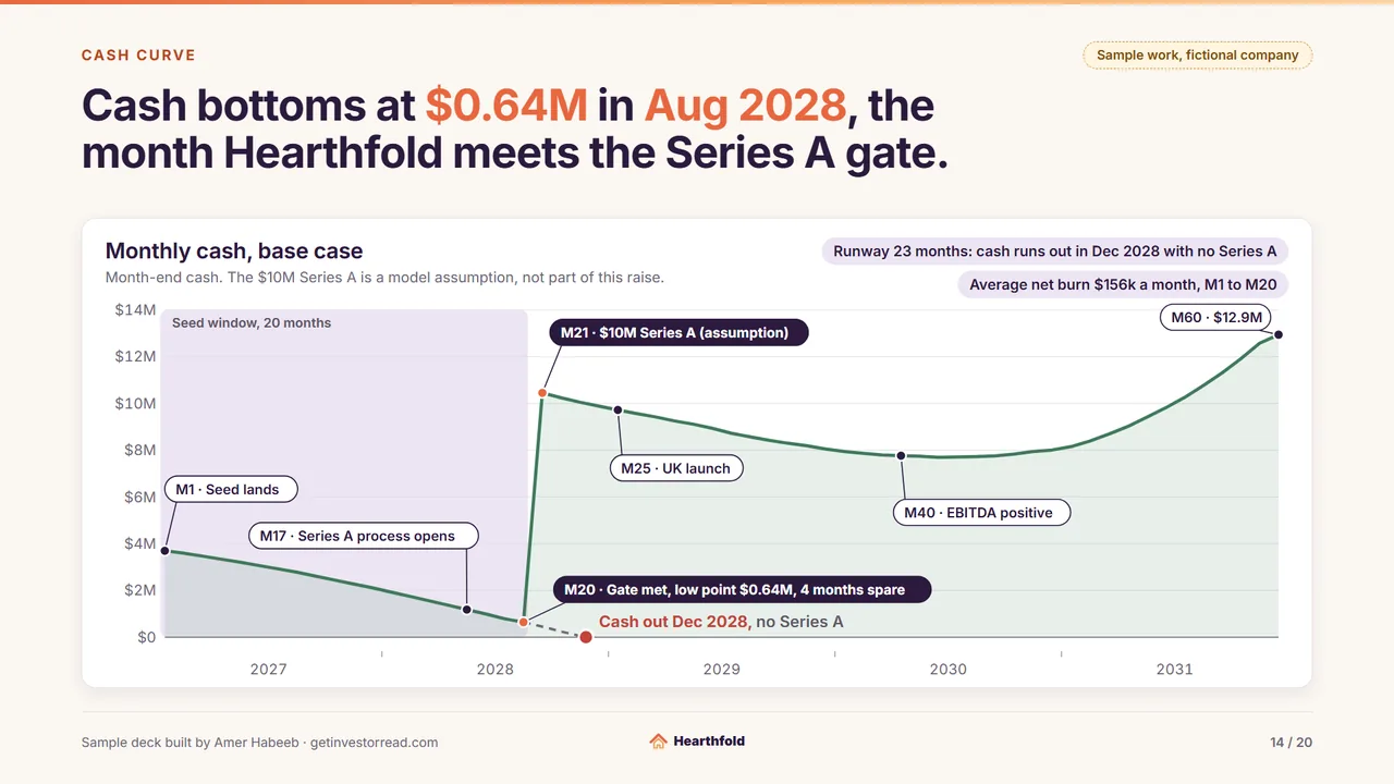Seed Sample Pitch Deck & Financial Model for Seed Founders | Amer Habeeb