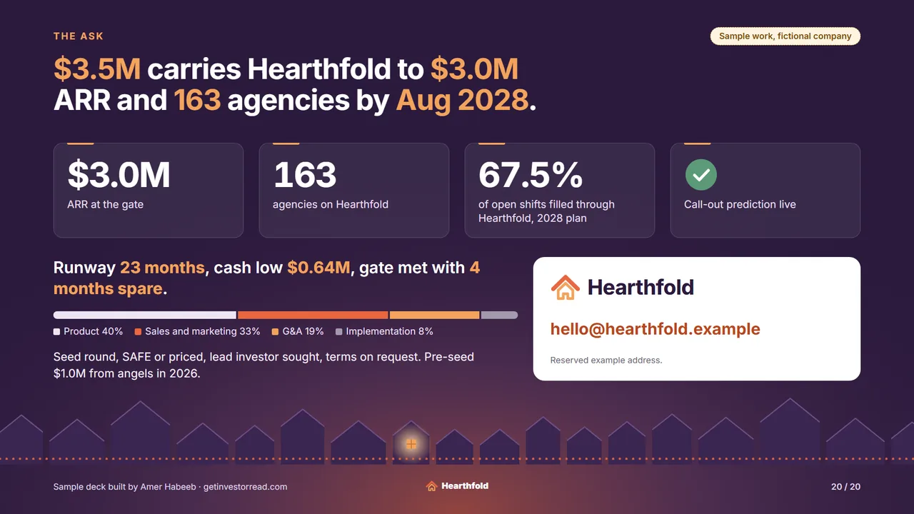 Sample work, fictional company. The ask. Headline: $3.5M carries Hearthfold to $3.0M ARR and 163 agencies by Aug 2028. Four milestone tiles: $3.0M ARR at the gate; 163 agencies on Hearthfold; 67.5% of open shifts filled through Hearthfold, 2028 plan; a check mark: Call-out prediction live. Runway 23 months, cash low $0.64M, gate met with 4 months spare. Use of funds bar: Product 40%, Sales and marketing 33%, G&A 19%, Implementation 8%. Terms: seed round, SAFE or priced, lead investor sought, terms on request. Pre-seed $1.0M from angels in 2026. Contact: hello@hearthfold.example, a reserved example address. Drawn skyline of houses with a dotted coral route along the bottom.
